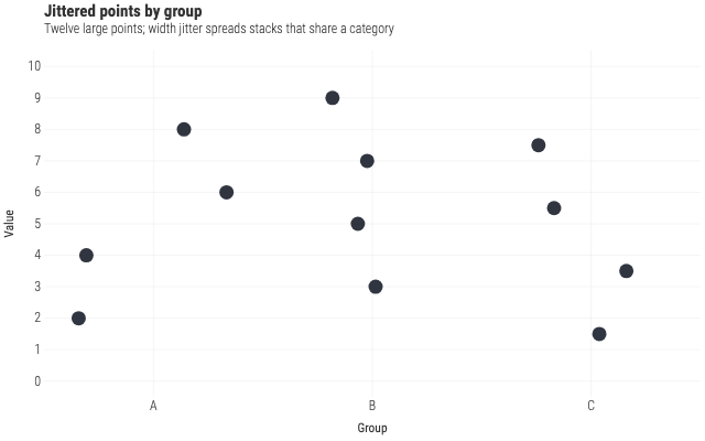 Jittered points by group
