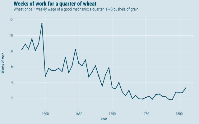 Weeks of work for a quarter of wheat