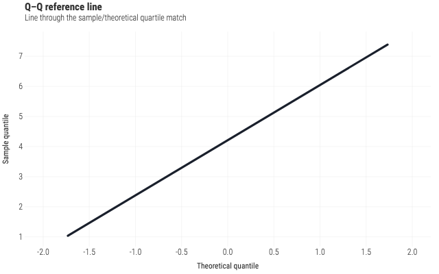 Q–Q reference line