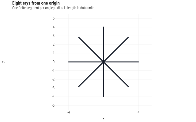 Eight rays from one origin